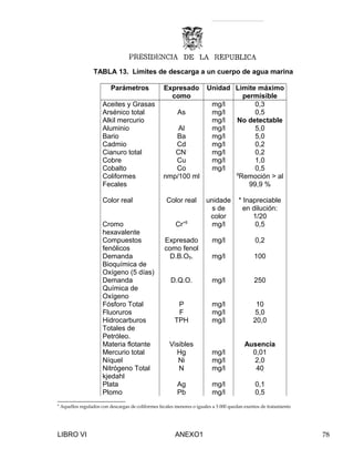 TABLA 13. Límites de descarga a un cuerpo de agua marina
Parámetros Expresado
como
Unidad Limite máximo
permisible
Aceites y Grasas mg/l 0,3
Arsénico total As mg/l 0,5
Alkil mercurio mg/l No detectable
Aluminio Al mg/l 5,0
Bario Ba mg/l 5,0
Cadmio Cd mg/l 0,2
Cianuro total CN-
mg/l 0,2
Cobre Cu mg/l 1,0
Cobalto Co mg/l 0,5
Coliformes
Fecales
nmp/100 ml 9
Remoción > al
99,9 %
Color real Color real unidade
s de
color
* Inapreciable
en dilución:
1/20
Cromo
hexavalente
Cr+6
mg/l 0,5
Compuestos
fenólicos
Expresado
como fenol
mg/l 0,2
Demanda
Bioquímica de
Oxígeno (5 días)
D.B.O5. mg/l 100
Demanda
Química de
Oxígeno
D.Q.O. mg/l 250
Fósforo Total P mg/l 10
Fluoruros F mg/l 5,0
Hidrocarburos
Totales de
Petróleo.
TPH mg/l 20,0
Materia flotante Visibles Ausencia
Mercurio total Hg mg/l 0,01
Níquel Ni mg/l 2,0
Nitrógeno Total
kjedahl
N mg/l 40
Plata Ag mg/l 0,1
Plomo Pb mg/l 0,5
9
Aquellos regulados con descargas de coliformes fecales menores o iguales a 3 000 quedan exentos de tratamiento
LIBRO VI ANEXO1 78
 