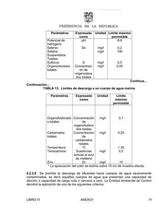 Parámetros Expresado
como
Unidad Limite máximo
permisible
Potencial de
hidrógeno
pH 6-9
Selenio Se mg/l 0,2
Sólidos
Suspendidos
Totales
mg/l 100
Sulfuros S mg/l 0,5
Organoclorados
totales
Concentraci
ón de
organoclora
dos totales
mg/l 0,05
Continua...
Continuación...
TABLA 13. Límites de descarga a un cuerpo de agua marina
Parámetros Expresado
como
Unidad Limite
máximo
permisible
Organofosforado
s totales
Concentración
de
organofosfora
dos totales
mg/l 0,1
Carbamatos
totales
Concentración
de
carbamatos
totales
mg/l 0,25
Temperatura o
C < 35
Tensoactivos Sustancias
activas al azul
de metileno
mg/l 0,5
Zinc Zn mg/l 10
* La apreciación del color se estima sobre 10 cm de muestra diluida.
4.2.3.9 Se prohíbe la descarga de efluentes hacia cuerpos de agua severamente
contaminados, es decir aquellos cuerpos de agua que presentan una capacidad de
dilución o capacidad de carga nula o cercana a cero. La Entidad Ambiental de Control
decidirá la aplicación de uno de los siguientes criterios:
LIBRO VI ANEXO1 79
 