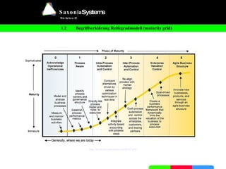 PEM ist ein umfassendes Stufensystem zur Bewertung der Prozessfähigkeit nach fünf Prozessdeterminanten + vier Unternehmenskomponenten Business Process Reengineering - Definition  http://bit.ly/nZqz2   Michael   Hammer   2. Prozessreifegrad ermitteln mit dem Process and Enterprise Maturity Modell Prozessdeterminanten Fragestellungen Prozessdesign Ist der Prozess umfassend  beschrieben ? Mitarbeiter Haben die Ausführenden die nötigen  Fähigkeiten  und  Wissen ? Verantwortung Gibt es in der Hierarchie hoch angesiedelte Manager, die  für den Prozess verantwortlich  sind? Infrastruktur Sind  IT-& Managementsysteme  auf Prozessanforderungen angepasst? Kennzahlen Verwendet das Unternehmen  geeignete Kennzahlen  um die Prozessergebnisse zu messen? Unternehmenskomponenten Fragestellungen Leadership Unterstützt das Topmanagement die  Prozessorientierung ? Unternehmenskultur Wie ausgeprägt sind  Werte  wie Kundenorientierung, Teamwork und Bereitschaft für Veränderungen? Erfahrung Welche  Erfahrungen  sind zu den Prozessen im Unternehmen vorhanden? Steuerung Welche Systeme existieren im Unternehmen, die das  Management von Prozessen  unterstützen? 