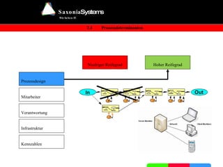 Prozessdesign Mitarbeiter Verantwortung Infrastruktur Kennzahlen Niedriger Reifegrad Hoher Reifegrad - Mitarbeiter können Prozess bennenen - Mitarbeiter beherrschen Prozessverbesserungsmethoden - Hauptloyalität   der   Mitarbeiter gilt dem eigenen Bereich   2.1 Prozessdeterminanten 