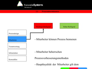 Prozessdesign Mitarbeiter Verantwortung Infrastruktur Kennzahlen Niedriger Reifegrad Hoher Reifegrad - Mitarbeiter kennen gesamten Prozess und wissen wie sich Ihre eigene   Leistung auf die K&L auswirkt - Mitarbeiter sind geschult Veränderungen zu initieren - Mitarbeiter beherrschen  Methoden zur Prozessverbesserung   2.1 Prozessdeterminanten 
