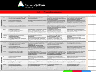 P1 = P2 = P3 = P4 = Einer kleinen Gruppe von Leuten ist klar, welches Potential Prozessorientierung bietet Gruppe von Experten versteht es, Prozesse zu implentieren Expertenteam kennt sich mit Change Management Projekten & Umstrukturierung aus Viele Mitarbeiter vertsehen es, Prozesse zu konzipieren und zu implementieren Trifft Überwiegend zu ( > 80%) Faktoren die den Prozess nicht behindern … Teilweise zu  ( 20 % - 80 %) besteht deutlicher Verbesserungsbedarf … Überwiegend nicht zu  ( < 80 %) Probleme die dem Prozess im Weg stehen Prozessdeterminate  Mitarbeiter   Unterkategorie  Wissen   2.1 Prozessdeterminanten 