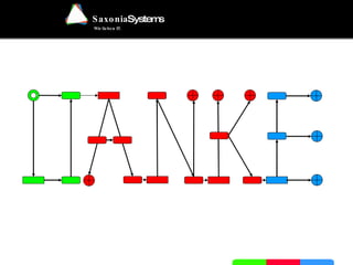 Quelle: Measuring Process Maturity: The Business Process Maturity Model  http://tinyurl.com/64shlz   2.4 Stärken & Schwächen des PEM Model und Verbesserungsmöglichkeiten 