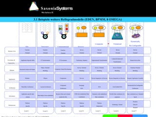 3.1 Beispiele weitere Reifegradmodelle (EDEN, BPMM, 8 OMEGA) http://www.bptrends.com/publicationfiles/04-07-ART-The%20SOA%20MaturityModel-Inagantifinal.pdf 