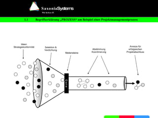 1.1 Begriffserklärung „PROZESS“ am Beispiel eines Projektmanagementprozess 