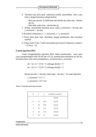 Pemrograman Multimedia

4. 	 Tentukan step, yaitu jarak maksimum jumlah penambahan nilai x atay
nilai y, dengan ketentuan sebagai berikut:
	
- Bila nilai absolut dx lebih besar dari absolut dy, maka step = absolut 	
		
dari dx
	
- Bila tidak, maka step = absolut dari dy
5. 	 Hitung penambahan koordinat pixel, yaiitu x_increment = dx/step, dan
y_increment = dy/step.
6. Koordinat selanjutnya (x + x_increment, y + y_increment)
6. Koordinat selanjutnya (x + x_increment, y + y_increment)

7. Posisi pixel pada layar ditentukan dengan pembulatan nilai koordinat
7. Posisi
tersebut. pixel pada layar ditentukan dengan pembulatan nilai koordinat tersebut.
8. Ulangi Ulangi nomor 67dan 7 untuk menentukan posisi pixelselanjutnya,sampai x x x2
8. nomor 6 dan untuk menentukan posisi pixel selanjutnya, sampai =
= x2 dan y = yy2.
y= .
dan
2

Contoh algoritma DDA

Contoh algoritma DDA

Untuk menggambarkan algoritma DDA dalam pembentukan suatu garis
Untuk menggambarkan algoritma DDA dalam pembentukan suatu garis yang
yang menghubungkan titik (10,10) dan (15,12), pertama-tama ditentukan dx dan dy,
menghubungkan titik (10,10) dan (15,12), pertama-tama y_increment.
kemudian dicari step untuk mendapatkan x_increment dan ditentukan dx dan dy, kemudian
dicari step untuk mendapatkan x_increment dan y_increment.

		

dx = x2- x1 = x = 15-10 5,5, sehingga abs(dx) = = 5
15-10 = = sehingga abs(dx) 5
dx = x -

		

dy = y2- y1y= y = 12-10 2,2, sehingga abs(dy) == 2
12-10 = = sehingga abs(dy) 2
dy = -

	

2

1

2

1

Karena abs (dx) abs (dy),maka steps = absabs (dx) = 10, maka diperoleh
maka steps = (dx) = 10, maka diperoleh
Karena abs (dx) abs (dy),
		

x_increment = 5/5== 1 = 1
x_increment 5/5

		

y_increment = 2/5== 0.4 0.4
y_increment 2/5 =

Tabel 3.1 Koordinat pixel yang menyala

Tabel 1. Koordinat pixel yang menyala

k

x

y

round(x ), round( y )
(10,10)

0

11

10.4

(11,10)

1

12

10.8

(12,11)

3

13

11.2

(13,11)

4

14

11.6

(14,12)

5

15

12

(15,12)

© topazart.info

50

Ariesto Hadi Sutopo

Macromedia Flash
Pada saat ini, grafik komputer telah menunjukkan kemajuan yang pesat dengan
kemampuannya menghasilkan animasi menjadi lebih komunikatif. Macromedia Flash adalah

 