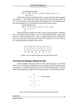 Pemrograman Multimedia

	
Contoh bilangan desimal:
	
167 = 1 x 102 + 6 x 101 + 7 x 100 = 1 x 100 + 6 x 10 + 7 x 1
	
= 100 + 60 + 7
Bilangan biner disebut juga bilangan basis 2, mempunyai bobot sebesar pangkat
dari bilangan 2. Seperti dapat dilihat pada contoh berikut, bobot tersebut adalah 20,
21, 22, dan seterusnya. Kesetaraan desimal dari bilangan biner sama dengan jumlah
dari semua bilangan biner yang dikalikan dengan bobot masing-masing.
	
Contoh bilangan biner
	
10011 = 1 x 24 + 0 x 23 + 0 x 22 + 1 x 21 + 1 x 20
	
= 16 + 0 + 0 + 2 + 1
	
= 19
Dengan demikian bilangan biner 10011 ekivalen dengan desimal 19. Bilangan
Dengan demikian 1 byte biner 10011 ekivalen dengan desimal 19.
biner 10011 dapat dituliskan dalambilangan (8 digit) dengan 00010011 seperti pada Bilangan biner
Dengan dapat dituliskan dalam 1 byte (8ekivalen dengan desimal seperti pada Gambar 1. B
demikian bilangan biner 10011 digit)
19. Bilangan biner 10011
Gambar 1. Bit ke-0 mempunyai nilaibyte (8 digit) dengan dengan bitseperti pada Gambar 1. Bit ke-0
1, bit ke-1 mempunyai00010011 ke-2 mempunyai
nilai 1, 00010011
dapat dituliskan dalam 1 1, bit ke-1 mempunyai nilai 1, bit ke-2 mempunyai nilai 0, dan seter
mempunyai nilai
nilai 0, dan seterusnya. Penambahan tiga buah nilai 0 pada bit ke-5, bit ke-6 dan bit dan seterusnya.
mempunyai nilai 1, bit ke-1 mempunyai nilai 1, bit bit ke-6 dan bit ke-7 tidak mengubah arti bil
Penambahan tiga buah nilai 0 pada bit ke-5, ke-2 mempunyai nilai 0,
Penambahan tiga buah nilai 0 pada bit ke-5,
ke-7 tidak mengubah arti bilangan biner tersebut. bit ke-6 dan bit ke-7 tidak mengubah arti bilangan
biner tersebut.
biner tersebut.

0
b7

0
b6

0

b7

0

0

1

0

0

1

0

0

1

0

1

1

b6
b5
b4
b3
b2
b1
b5
b4
b3
b2
b1 b0

1
b0

Gambar 3.7 Susunan digit biner dalam satu byte satu byte yang terdiridigit 8 digit
Gambar 1 Susunan digit biner dalam yang terdiri dari 8 dari
Gambar 1 Susunan digit biner dalam satu byte yang terdiri dari 8 digit

3.2.2 Konversi bilangan desimal ke biner

Konversi bilangan desimal ke biner
Konversi bilangan desimal ke biner
Untuk mengubah bilangan bilangan desimal ke binerdigunakan cara double double dabble. C
desimal ke biner dapat dapat digunakan cara
Untuk mengubah
Untuk mengubah bilangan desimalsecara berulang-ulang bilangan double
dabble. Cara ini menggunakan pembagian secara berulang-ulang dari dari cara desimal dabble.yang diko
menggunakan pembagian ke biner dapat digunakan bilangan desimal Cara ini
menggunakan pembagian secara berulang-ulangkalipembagian. Contoh di yang dikonversi,
yang dikonversi, menuliskan hasil bagi serta sisanya setiap kali pembagian. Contoh di
menuliskan hasil bagi serta sisanya setiap dari bilangan desimal bawah adalah baga
menuliskan hasil bagi serta sisanya setiapdesimal 14 menjadi bilangan biner.
mengkonversi bilangan desimal kali pembagian. Contoh
bawah adalah bagaimana mengkonversi bilangan14 menjadi bilangan biner.di bawah adalah bagaimana
mengkonversi bilangan desimal 14 menjadi bilangan biner.

2 )

14
2 )
7

)
3
)
1

)
)

14
0
7
1
3
1
1

0 sisa pembagian
sisa pembagian
1
1

Gambar 2 Konversi bilangan desimal ke biner dengan cara double dabble

GambarGambar 2 Konversi bilangan desimal ke biner dengan cara double dabble
3.8 Konversi bilangan desimal ke biner dengan cara double dabble

Setelah selesai, hasilnya diperoleh dengan membaca sisa pembagian dari bawah ke
selesai, demikian bilangan desimal 14 ekivalen dengan biner bawah ke atas.
Dengan hasilnya diperoleh dengan membaca sisa pembagian dari 1110. Algoritma
Dengan mengkonversi bilangan desimal 14 ekivalen dengan biner 1110. 56 berikut: untuk
demikian bilangan desimal menjadi biner dapat dituliskan sebagai
Algoritma
Ariesto Hadimengkonversi bilangan desimal menjadi biner dapat dituliskan sebagai berikut:
Sutopo
1. Tentukan bilangan desimal.
1. Tentukan bilangan desimal.
2. Tentukan sebuah array untuk menyimpan sisa pembagian.
2. Tentukan sebuah array untuk menyimpan sisa pembagian.
3. Bilangan desimal dibagi dengan 2, sisa pembagian disimpan ke dalam array s
3. Bilangan desimal dibagi dengan 2, sisa pembagian disimpan ke dalam array sebagai
elemen ke-0.
Setelah
© topazart.info

 