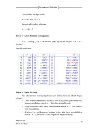 Pemrograman Multimedia

Dan relasi rekursifnya adalah
M(n)=2M(n–1)+1

Yang mendefinisikan solusinya
M ( n ) = 2n – 1

Tower of Hanoi: Practical Consequences
N.B., 1 century _ 4.5 × 109 seconds. (The age of the universe is 4 × 1017
seconds.)
Tabel 3.2 Jumlah iterasi

Tower of Hanoi: Strategy
Kita telah melihat bahwa penyelesaian dari permasalahan ini adalah dengan
rekursif:
•	 Untuk memindahkan semua n disks ke taraf paling kanan, pertama kali kita
harus memindahkan puncak n - 1 dari disks ke taraf tengah.
•	 Tetapi sebelumnya kita harus memindahkan puncak n – 2 dari disks ke
taraf paling kanan.
•	 Sebelum kita melaksanakan langkah kedua, kita harus memindahkan
puncak n – 3 dari disks ke taraf tengah dan begitu seterusnya.
© topazart.info
Ariesto Hadi Sutopo

79

 