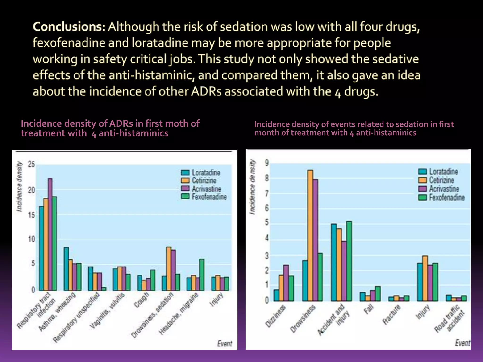 Incidence density of ADRs in first moth of
treatment with 4 anti-histaminics

Incidence density of events related to sedation in first
month of treatment with 4 anti-histaminics

 