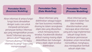 Aliran informasi yang
didefinisikan di dalam fase
data modeling
ditansformasikan untuk
mencapai aliran informasi
yang perlu bagi implementasi
sebuah fungsi bisnis.
Gambaran pemrosesan
diciptakan untuk menambah,
memodifikasi, menghapus,
atau mendapatkan kembali
sebuah objek data.
Aliran informasi di antara fungsi-
fungsi bisnis dimodelkan
dengan suatu cara untuk
menjawab pertanyaan-
pertanyaan berikut: Informasi
apa yang mengendalikan proses
bisnis? Informasi apa yang
dimunculkan? Siapa yang
memunculkannya? Ke mana
informasi itu pergi? Siapa yang
memprosesnya?
Aliran informasi yang
didefinisikan sebagai bagian
dari fase bussiness modeling
disaring ke dalam serangkaian
objek data yang dibutuhkan
untuk menopang bisnis
tersebut. Karakteristik (disebut
atribut) masing-masing objek
diidentifikasi dan hubungan
antara objek-objek tersebut
didefinisikan.
Pemodelan Bisnis
(Bussiness Modelling)
Pemodelan Data
(Data Modelling)
Pemodelan Proses
(Process Modelling)
 
