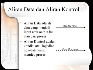 Aliran Data dan Aliran Kontrol
• Aliran Data adalah
data yang menjadi
input atau output ke
atau dari proses
• Aliran Kontrol adalah
kondisi atau kejadian
non-data yang
memicu proses
Data flow name
Control flow name
 