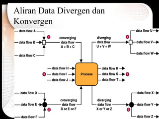 Aliran Data Divergen dan
Konvergen
 