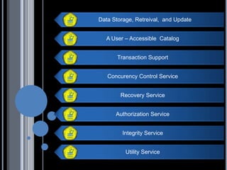 Data Storage, Retreival, and Update


  A User – Accessible Catalog


       Transaction Support


   Concurency Control Service


        Recovery Service


      Authorization Service


        Integrity Service


          Utility Service
 