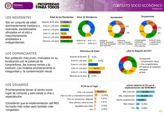 20.5%
18.5%
10.0%
14.5%
16.0%
19.0%
Menores a 20 años
Entre 21 y 30 años
Entre 31 y 40 años
Entre 41 y 50 años
Entre 51 y 60 años
Mayores de 60 años
Edad de los Residentes
2%
2%
25%
30%
12% 20%
9%
Ocupaciones
Desempleado Oficios Varios
Empleado Independiente
Ama de Casa Estudiante
No responde
3%
34%
15%
48%
Años de Residencia
Menos de 1 De 1 a 5
De 6 a 10 Más de 10
LOS RESIDENTES
Son en conjunto de edad
dominantemente mediana y
avanzada, escolarizados,
afincados en el sitio y
mayoritariamente
empleados e
independientes.
LOS COMERCIANTES
2.0%
25.3%
34.0%
20.0%
8.0%
2.0%
Menores de 20 años
Entre 21 y 30 años
Entre 31 y 40 años
Entre 41 y 50 años
Entre 51 y 60 años
Mayores de 60 años
Estructura de Edad
29%
23%
9%
7%
15%
17%
¿Qué le disgusta del CH?
Inseguridad
Contaminación Visual
Vías congestionadas
Presencia de indigentes
Ninguno
Otros
Son población más joven, motivados en su
localización por el potencial de
compradores, las buenas ventas y la
tradición. Les molesta prioritariamente la
inseguridad y la contaminación visual.
3%
12%
16%
29%
14% 24%
2%
Escolaridad
Ninguno Primaria
Bach. Incompleto Bach. Completo
Ed. Sup. Incompleta Ed. Sup. Completa
No responde
3.70%
3.70%
7.41%
7.41%
13.76%
58.20%
Otro
Agradable para visitar
Para caminar y sentir la brisa
Para ver procesiones religiosas
Para ir a cine y a espectáculos públicos
Para ir de compras
El CH es un lugar …
LOS USUARIOS
Prioritariamente tienen el centro como
lugar de compras y para asistir a cine o
espectáculos.
Consideran que la implementación del MIO
ha traído más orden pero también más
congestión.
5.29%
6.35%
19.58%
32.28%
35.98%
Otro
Más inseguro
Menos congestionado
Más congestionado
Más ordenado
¿Cómo observa el CH con la
implementación del SITM MIO?
CONTEXTO SOCIO ECONÓMICO
Población
 