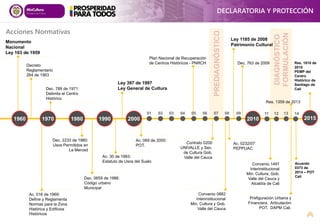 Res. 1810 de
2015
PEMP del
Centro
Histórico de
Santiago de
Cali
DECLARATORIA Y PROTECCIÓN
PREDIAGNÓSTICO
DIAGNÓSTICO
FORMULACIÓN
Plan Nacional de Recuperación
de Centros Históricos - PNRCH Dec. 763 de 2009
Ley 397 de 1997
Ley General de Cultura
2010
Convenio 0882
Interinstitucional
Min. Cultura y Gob.
Valle del Cauca
Contrato 0200
UNIVALLE y Sec.
de Cultura Gob.
Valle del Cauca
Convenio 1491
Interinstitucional
Min. Cultura, Gob.
Valle del Cauca y
Alcaldía de Cali
1990
1970 2000
Ac. 016 de 1969:
Define y Reglamenta
Normas para la Zona
Histórica y Edificios
Históricos
1960
Dec. 0659 de 1986:
Código urbano
Municipal
Ac. 30 de 1993:
Estatuto de Usos del Suelo
Ac. 069 de 2000:
POT. Ac. 0232/07:
PEPPUAC
Dec. 2233 de 1980:
Usos Permitidos en
La Merced
1980
Monumento
Nacional
Ley 163 de 1959
Decreto
Reglamentario
264 de 1963
03
02 04
01 07
06 08
05 09 11 12
Ley 1185 de 2008
Patrimonio Cultural
Dec. 789 de 1971:
Delimita el Centro
Histórico
Acciones Normativas
13
Prefiguración Urbana y
Financiera. Articulación
POT. DAPM Cali.
Res. 1359 de 2013
2015
14
Acuerdo
0373 de
2014 – POT
Cali
 