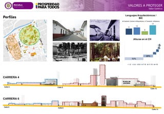 Perfiles
PLAZA DE
CAICEDO
CARRERA 4
Calle 5
Calle 13
CARRERA 6
Calle 8
Calle 5
Calle 13
Calle 8
VALORES A PROTEGER
Valor Estético
11
13
6
17
Lenguajes Arquitectónicos /
BIC
Tradición Colonial Republicano Transición Moderno
53%
28%
9%
7%
2%
2%
Alturas en el CH
1-2 3-4 5-6 7-10 11-15 >15
 