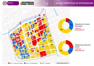 Relación por área del
predio
Relación por número
de predios
10%
25%
56%
9%
NIVELES PERMITIDOS DE INTERVENCIÓN
Nivel 1 – Conservación Integral Nivel 2 – Tipo Arquitectónico Nivel 3 – Contextual
Lotes sin
Desarrollar 9%
Lotes sin
Desarrollar 9%
26%
16%
49%
9%
 