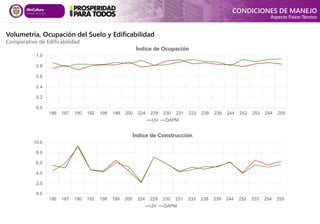 0.0
0.2
0.4
0.6
0.8
1.0
186 187 190 192 198 199 200 224 229 230 231 233 238 239 244 252 253 254 255
Índice de Ocupación
UV DAPM
0.0
2.0
4.0
6.0
8.0
10.0
186 187 190 192 198 199 200 224 229 230 231 233 238 239 244 252 253 254 255
Índice de Construcción
UV DAPM
CONDICIONES DE MANEJO
Aspecto Físico-Técnico
Volumetría, Ocupación del Suelo y Edificabilidad
Comparativo de Edificabilidad
 