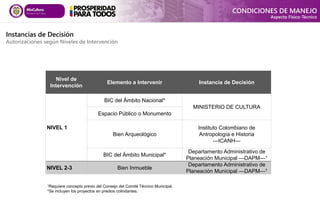 Nivel de
Intervención
Elemento a Intervenir Instancia de Decisión
NIVEL 1
BIC del Ámbito Nacional*
MINISTERIO DE CULTURA
Espacio Público o Monumento
Bien Arqueológico
Instituto Colombiano de
Antropología e Historia
—ICANH—
BIC del Ámbito Municipal*
Departamento Administrativo de
Planeación Municipal —DAPM—1
NIVEL 2-3 Bien Inmueble
Departamento Administrativo de
Planeación Municipal —DAPM—1
Instancias de Decisión
Autorizaciones según Niveles de Intervención
CONDICIONES DE MANEJO
Aspecto Físico-Técnico
1Requiere concepto previo del Consejo del Comité Técnico Municipal.
*Se incluyen los proyectos en predios colindantes.
 