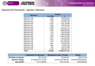 Esquema de Financiación – Aportes x Manzana
Manzanas
Aportes
Área (M2) $
Manzana 186 1.029 504.063.000
Manzana 187 1.690 879.642.050
Manzana 224 812 397.700.100
Manzana 230 3.474 1.702.124.900
Manzana 231 1.384 678.357.400
Manzana 233 1.098 571.417.175
Manzana 200 2.528 2.786.948.325
Manzana 252 1.362 1.668.546.250
Manzana 253 514 629.790.000
Manzana 254 1.720 1.580.290.688
Manzana 255 1.993 2.442.016.500
Manzana 192 1.810 1.219.295.000
Manzana 199 1.843 1.241.834.825
Manzana 244 1.134 1.041.678.750
Manzana 190 1.491 913.507.000
Manzana 198 1.068 719.661.250
Manzana 238 464 255.919.388
Manzana 239 1.034 696.624.775
Total 26.448 19.929.417.375
Modalidad Por Manzana Modalidad Predio a Predio Totales
M2 objeto de Aporte 185.133,50 64.544,00 249.677,50
Aportes Totales $ 19.929.417.375,00 $ 6.018.210.625,00 $ 25.947.628.000,00
Aportes/M2 $ 107.648,90 $ 93.241,98 $ 200.890,88
CONDICIONES DE MANEJO
Aspecto Financiero
 