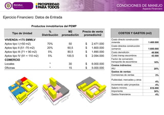 Tipo de Unidad
%
Distribución
M2
promedio/Un
Precio de venta
promedio/m2
VIVIENDA >175 SMMLV
Aptos tipo I (<50 m2) 70% 50 $ 2.471.000
Aptos tipo II (51 -70 m2) 20% 60,5 $ 1.800.000
Aptos tipo III (71 < 90 m2) 5% 80,5 $ 1.890.000
Aptos tipo IV (91 < 110 m2) 5% 100,5 $ 2.094.000
COMERCIO
Locales * 30 $ 6.000.000
Oficinas * 15 $ 5.000.000
Productos inmobiliarios del PEMP
Ejercicio Financiero: Datos de Entrada
COSTOS Y GASTOS (m2)
Costo directo construcción
vivienda 1.400.000
Costo directos construcción
comercio 1.600.000
Costo demolición 49.896
Costo transp escombros 43.500
Factor de conversión
transporte de escombros 16%
Costos indirectos:
AIU 20%
Gastos de ventas:
Comisiones de ventas 3%
Publicidad, mercadeo y otros
4%
Incremento valor proyectos 4%
Salario mínimo 616.000
Imporrenta 30%
Gastos financieros 4%
CONDICIONES DE MANEJO
Aspecto Financiero
 