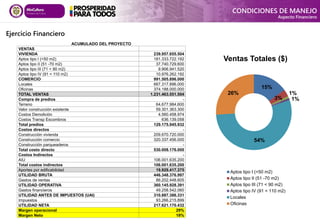 Ejercicio Financiero
CONDICIONES DE MANEJO
Aspecto Financiero
ACUMULADO DEL PROYECTO
VENTAS
VIVIENDA 239.957.655.504
Aptos tipo I (<50 m2) 181.333.722.192
Aptos tipo II (51 -70 m2) 37.740.729.600
Aptos tipo III (71 < 90 m2) 9.906.941.520
Aptos tipo IV (91 < 110 m2) 10.976.262.192
COMERCIO 991.505.896.000
Locales 667.317.896.000
Oficinas 374.188.000.000
TOTAL VENTAS 1.231.463.551.504
Compra de predios -
Terreno 64.677.984.600
Valor construcción existente 59.301.363.300
Costos Demolición 4.560.458.974
Costos Transp Escombros 636.139.058
Total predios 129.175.945.932
Costos directos -
Construcción vivienda 209.670.720.000
Construcción comercio 320.337.456.000
Construcción parqueaderos -
Total costo directo 530.008.176.000
Costos Indirectos -
AIU 106.001.635.200
Total costos indirectos 106.001.635.200
Aportes por edificabilidad 19.929.417.375
UTILIDAD BRUTA 446.348.376.997
Gastos de ventas 86.202.448.605
UTILIDAD OPERATIVA 360.145.928.391
Gastos financieros 49.258.542.060
UTILIDAD ANTES DE IMPUESTOS (UAI) 310.887.386.331
Impuestos 93.266.215.899
UTILIDAD NETA 217.621.170.432
Margen operacional 29%
Margen Neto 18%
15%
3%
1%
1%
54%
26%
Ventas Totales ($)
Aptos tipo I (<50 m2)
Aptos tipo II (51 -70 m2)
Aptos tipo III (71 < 90 m2)
Aptos tipo IV (91 < 110 m2)
Locales
Oficinas
 