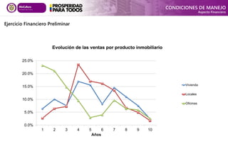 0.0%
5.0%
10.0%
15.0%
20.0%
25.0%
1 2 3 4 5 6 7 8 9 10
Años
Evolución de las ventas por producto inmobiliario
Vivienda
Locales
Oficinas
Ejercicio Financiero Preliminar
CONDICIONES DE MANEJO
Aspecto Financiero
 