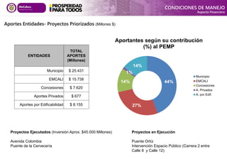 Aportes Entidades- Proyectos Priorizados (Millones $)
Proyectos Ejecutados (Inversión Aprox. $45.000 Millones) Proyectos en Ejecución
Avenida Colombia Puente Ortíz
Puente de la Cervecería Intervención Espacio Público (Carrera 2 entre
Calle 8 y Calle 12)
ENTIDADES
TOTAL
APORTES
(Millones)
Municipio $ 25.431
EMCALI $ 15.738
Concesiones $ 7.620
Aportes Privados $ 677
Aportes por Edificabilidad $ 8.155
CONDICIONES DE MANEJO
Aspecto Financiero
44%
27%
14%
1%
14%
Aportantes según su contribución
(%) al PEMP
Municipio
EMCALI
Concesiones
A. Privados
A. por Edif.
 