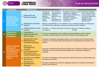PROGRAMA PROYECTOS DESCRIPCIÓN GENERAL
1
Programa de
reconocimiento
del patrimonio
cultural del
centro de Cali
1
Observatorio del
Patrimonio Cultural
Proyectos de
investigación
del Patrimonio
Material e
Inmaterial del
Centro
Histórico
Guía prácticas y
resúmenes de la
Legislación
Nacional y Local
para su
interpretación en
Patrimonio Local
Divulgación y Publicaciones del
Observatorio: catálogos,
folletos, guías, publicaciones y
demás elementos de
divulgación y editoriales.
Seminarios, foros y
exposiciones
Presentación detallada
de la información sobre
sitios de interés cultural
en el Centro Histórico de
Santiago de Cali:
catálogos y folletos.
Agenda cultural.
2
Señalización del Centro
Histórico
Mejorar la accesibilidad y el conocimiento de sus visitantes (locales y turistas) hacia
los distintos sitios culturales y turísticos que ofrece el Centro Histórico
3
Implementación de rutas
turísticas
RUTA No 1: La Historia del Centro a través de
sus edificios
Ruta No 2: Histórica, Cultural y
Turística.
2
Programa de
Educación y
Divulgación
1
Formación de
Vigías del Patrimonio
Guía Turísticos
Promover la participación de la sociedad civil para identificar, valorar, proteger,
recuperar y difundir el patrimonio del Centro Histórico de Santiago de Cali.
3
Centro Histórico
Memorable”
Manifestaciones
del Patrimonio
Cultural Vivo
escenarios del
Centro
1
Aprópiate del Centro
(Manifestaciones
Culturales Itinerantes)
Fortalecer la utilización del espacio público y de los recintos como la Plaza de San
Francisco como espacios ideos para expresar las manifestaciones culturales de los
caleños.
2
Apoyo a las
manifestaciones
culturales
contemporáneas que
tienen sede en los
actuales equipamientos.
Incentivar el fortalecimiento del Centro Cultural de la Ciudad y los Teatros a través del
desarrollo y apoyo a las diferentes manifestaciones y expresiones artísticas y
culturales
3
Del Centro a su paladar:
Gastronomía
Promover la Investigación sobre tradiciones culinarias del Cali y la trasformación que
han tenido en el tiempo.
4
Rescate de la
Manifestaciones
Religiosas
Rescatar y fortalecer las tradiciones religiosas propias de la Ciudad es fundamental
para el Centro Histórico.
PLAN DE DIVULGACIÓN
 