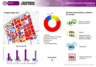 



0
10
20
30
40
50
60
70
80
90
Santa Rosa La Merced San Pedro El Calvario
Tipos de Vivienda
% Viv Casa % Viv Apto %Viv Cuarto %Viv Desocupada
Estrato Moda
3
Predios según uso
9.0%
10.0%
67.0%
10.0%
3.0%
2.0%
Vivienda
Mixto (Vivienda / Comercio)
Comercio / Servicios
Institucional
Sin Uso
Lote no Desarrollado
60%
38%
Centro Histórico en relación con Santiago de Cali - Cali en Cifras (2011)
Infraestructura artística, cultural y
de eventos
CONTEXTO SOCIO ECONÓMICO
Usos del suelo
Videotecas
53%
Hoteles y Similares
(de la Comuna 3)
25%
19%
Teatros
Capacidad Teatros,
Auditorios y Salas de
Conferencia (Sillas)
Salas de Exposición
y Galerías
LA
MERCED
SANTA ROSA
SAN
PEDRO
EL CALVARIO
 