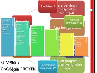 Para pemimpin
masyarakat
setempat
Para tenaga teknis
Para perintis
pembangunan,
seperti bank
pembangunan, dan
Usulan program –
program yang telah
ada
Identifikasi I
Formulasi
(Persiapan) II
Analisis
(Appraisal)
Implementasi
(Supervisi) IV
Operasi V
Evaluasi IV
Analisis
Implementasi
Operasi
Formulasi
Evaluasi
Identifikasi
sektor yang
diprioritask
an,
menguntun
gkan, ada
tidaknya
bantuan
dari
pemerintah
Ringkasan
proyek,
studi
teknis,
studi
pemasaran,
studi
manajemen
/organisasi,
studi
finansial,
studi sosial
ekonomi
Meimlih
yang terbak
dari
berbagai
alternatif
yang ada,
dengan
suatu
ukuran
tertentu
Operasi ex-
post
Operasi
appraisal
ex ante
Siklus
proyek
SUMBER
GAGASAN PROYEK
 