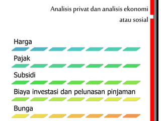 Analisis privat dan analisis ekonomi
atau sosial
Harga
Pajak
Subsidi
Biaya investasi dan pelunasan pinjaman
Bunga
 