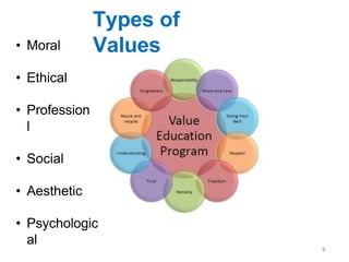 Types of
Values
• Moral
• Ethical
• Professiona
l
• Social
• Aesthetic
• Psychologic
al
8
 