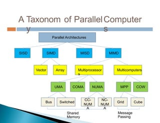 A Taxonom
y
of ParallelComputer
s
Message
Passing
Shared
Memory
Cube
Grid
NC-
NUM
A
CC-
NUM
A
Switched
Bus
COW
MPP
NUMA
COMA
UMA
Multicomputers
Multiprocessor
s
Array
Vector
MIMD
MISD
SIMD
SISD
Parallel Architectures
 