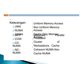 
Keterangan:
 UMA
 NUMA
 COMA
:
:
:
Uniform Memory Access
Non Uniform Memory
Access
Cache Only Memory
Access
 MPP
 COW
 CC-
NUMA
 NC-
NUMA
:
:
:
:
Massively Parallel
Processor
Cluster of
Workstations Cache
Coherent NUMA Non
Cache NUMA
 