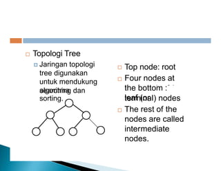 bottom : leaf (or
 Topologi Tree
 Jaringan topologi
tree digunakan
untuk mendukung
algoritma
Top node: root
Four nodes at
the bottom :
leaf (or


searching dan
sorting. terminal) nodes
The rest of the
nodes are called
intermediate
nodes.

 