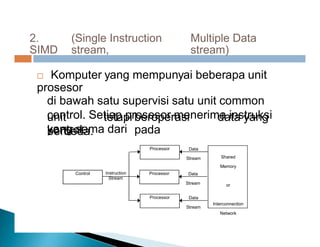berbeda
2.
SIMD
(Single Instruction
stream,
Multiple Data
stream)
 Komputer yang mempunyai beberapa unit
prosesor
di bawah satu supervisi satu unit common
control. Setiap prosesor menerima instruksi
yang sama dari
unit
kontrol,
tetapi beroperasi
pada
data yang
berbeda.
Processor Data
Shared
Stream
Memory
Instruction
Stream
Control Processor Data
Stream or
Processor Data
Interconnection
Stream
Network
 