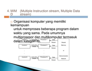4. MIM
D
(Multiple Instruction stream, Multiple Data
stream)
 Organisasi komputer yang memiliki
kemampuan
untuk memproses beberapa program dalam
waktu yang sama. Pada umumnya
multiprosesor dan multikomputer termasuk
dalam kategori ini.
Instruction
Stream
Control 1 Processor 1 Data
Stream Shared
Instruction
Stream
Memory
Control 2 Processor 2 Data
Stream
.
. or
.
.
.
Processor N
.
Control N
Interconnection
Instruction
Stream
Data
Network
Stream
 