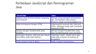 5
Perbedaan JavaScript dan Pemrograman
Java
 