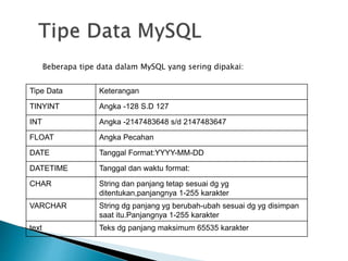 Beberapa tipe data dalam MySQL yang sering dipakai:
Tipe Data Keterangan
TINYINT Angka -128 S.D 127
INT Angka -2147483648 s/d 2147483647
FLOAT Angka Pecahan
DATE Tanggal Format:YYYY-MM-DD
DATETIME Tanggal dan waktu format:
CHAR String dan panjang tetap sesuai dg yg
ditentukan,panjangnya 1-255 karakter
VARCHAR String dg panjang yg berubah-ubah sesuai dg yg disimpan
saat itu.Panjangnya 1-255 karakter
text Teks dg panjang maksimum 65535 karakter
 