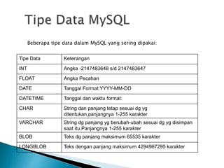 Beberapa tipe data dalam MySQL yang sering dipakai:
Tipe Data Keterangan
INT Angka -2147483648 s/d 2147483647
FLOAT Angka Pecahan
DATE Tanggal Format:YYYY-MM-DD
DATETIME Tanggal dan waktu format:
CHAR String dan panjang tetap sesuai dg yg
ditentukan,panjangnya 1-255 karakter
VARCHAR String dg panjang yg berubah-ubah sesuai dg yg disimpan
saat itu.Panjangnya 1-255 karakter
BLOB Teks dg panjang maksimum 65535 karakter
LONGBLOB Teks dengan panjang maksimum 4294967295 karakter
 