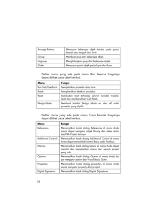 18
Arrange Buttons Menyusun beberapa objek tombol pada posisi
bawah atau tengah dari form.
Group Membuat grup dari beberapa objek.
Ungroup Menghilangkan grup dari beberapa objek.
Order Menyusun posisi objek pada layer dari form.
Daftar menu yang ada pada menu Run beserta fungsinya
dapat dilihat pada tabel berikut.
Menu Fungsi
Run Sub/UserForm Menjalankan prosedur atau form.
Break Menghentikan eksekusi prosedur.
Reset Melakukan reset terhadap seluruh variabel module-
level dan membersihkan Call Stack.
Design Mode Membuat kondisi Design Mode on atau off untuk
prosedur yang dipilih.
Daftar menu yang ada pada menu Tools beserta fungsinya
dapat dilihat pada tabel berikut.
Menu Fungsi
References Menampilkan kotak dialog References di mana Anda
dapat dapat mengatur objek library dan akses terha-
dapVBA Project lainnya.
Additional Controls Menampilkan kotak dialog Additional Control di mana
Anda dapat menambah kontrol baru pada Toolbox.
Macros Menampilkan kotak dialog Macro di mana Anda dapat
memilih dan menjalankan macro dari seluruh project
yang ada.
Options Menampilkan kotak dialog Option di mana Anda da-
pat mengatur option dari Visual Basic Editor.
Properties Menampilkan kotak dialog properties di mana Anda
dapat mengatur property dari project.
Digital Signature Menampilkan kotak dialog Digital Signatures.
 