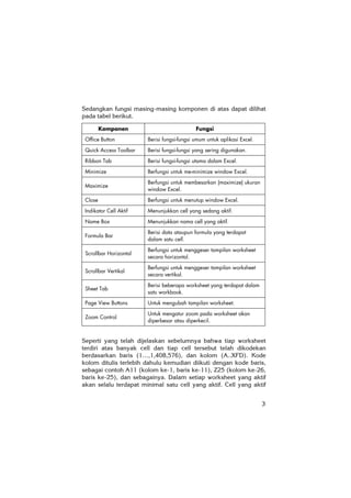 3
Sedangkan fungsi masing-masing komponen di atas dapat dilihat
pada tabel berikut.
Komponen Fungsi
Office Button Berisi fungsi-fungsi umum untuk aplikasi Excel.
Quick Access Toolbar Berisi fungsi-fungsi yang sering digunakan.
Ribbon Tab Berisi fungsi-fungsi utama dalam Excel.
Minimize Berfungsi untuk me-minimize window Excel.
Maximize
Berfungsi untuk membesarkan (maximize) ukuran
window Excel.
Close Berfungsi untuk menutup window Excel.
Indikator Cell Aktif Menunjukkan cell yang sedang aktif.
Name Box Menunjukkan nama cell yang aktif.
Formula Bar
Berisi data ataupun formula yang terdapat
dalam satu cell.
Scrollbar Horizontal
Berfungsi untuk menggeser tampilan worksheet
secara horizontal.
Scrollbar Vertikal
Berfungsi untuk menggeser tampilan worksheet
secara vertikal.
Sheet Tab
Berisi beberapa worksheet yang terdapat dalam
satu workbook.
Page View Buttons Untuk mengubah tampilan worksheet.
Zoom Control
Untuk mengatur zoom pada worksheet akan
diperbesar atau diperkecil.
Seperti yang telah dijelaskan sebelumnya bahwa tiap worksheet
terdiri atas banyak cell dan tiap cell tersebut telah dikodekan
berdasarkan baris (1…,1,408,576), dan kolom (A..XFD). Kode
kolom ditulis terlebih dahulu kemudian diikuti dengan kode baris,
sebagai contoh A11 (kolom ke-1, baris ke-11), Z25 (kolom ke-26,
baris ke-25), dan sebagainya. Dalam setiap worksheet yang aktif
akan selalu terdapat minimal satu cell yang aktif. Cell yang aktif
 