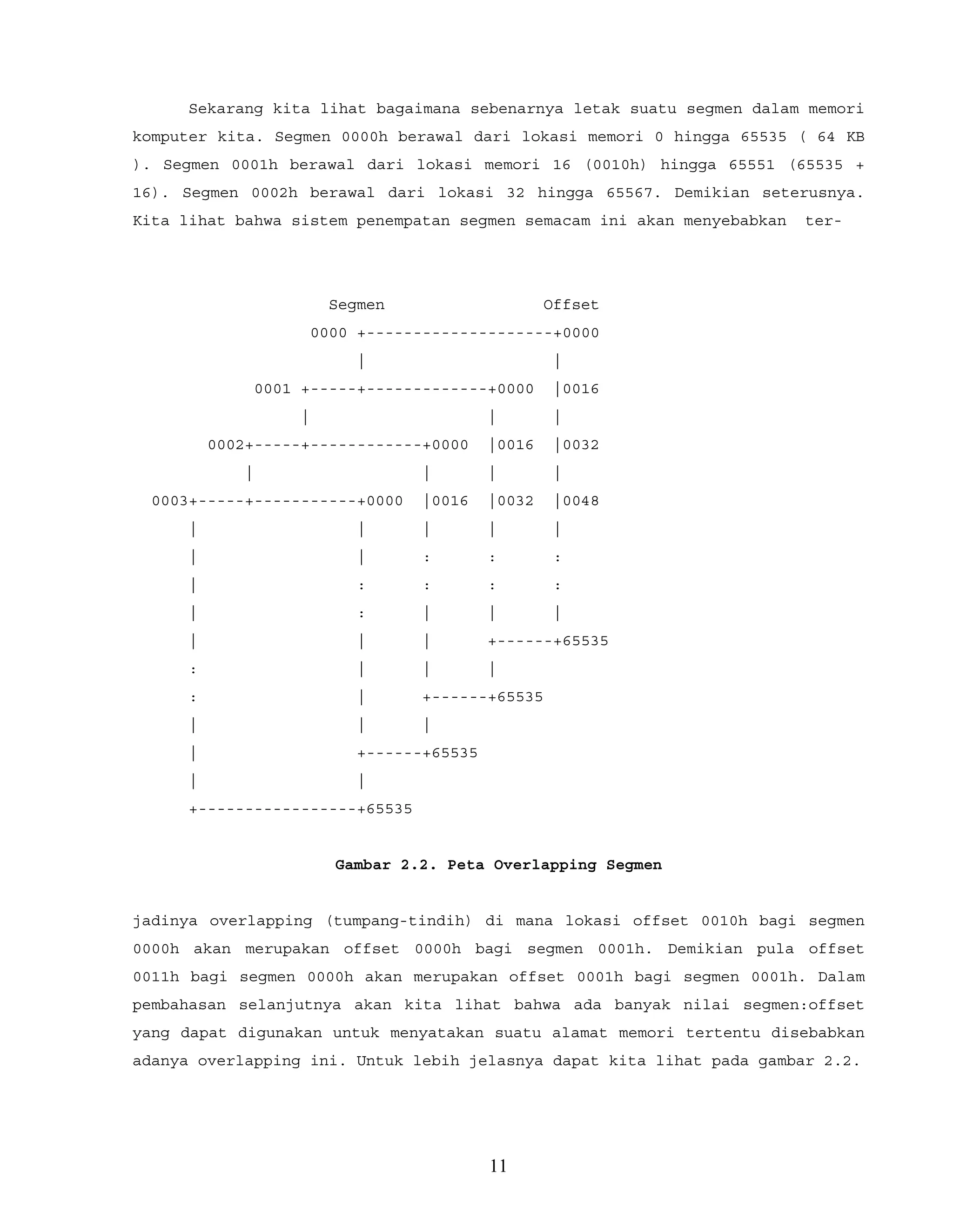 Sekarang kita lihat bagaimana sebenarnya letak suatu segmen dalam memori
komputer kita. Segmen 0000h berawal dari lokasi memori 0 hingga 65535 ( 64 KB
). Segmen 0001h berawal dari lokasi memori 16 (0010h) hingga 65551 (65535 +
16). Segmen 0002h berawal dari lokasi 32 hingga 65567. Demikian seterusnya.
Kita lihat bahwa sistem penempatan segmen semacam ini akan menyebabkan ter-
Segmen Offset
0000 +--------------------+0000
| |
0001 +-----+-------------+0000 |0016
| | |
0002+-----+------------+0000 |0016 |0032
| | | |
0003+-----+-----------+0000 |0016 |0032 |0048
| | | | |
| | : : :
| : : : :
| : | | |
| | | +------+65535
: | | |
: | +------+65535
| | |
| +------+65535
| |
+-----------------+65535
Gambar 2.2. Peta Overlapping Segmen
jadinya overlapping (tumpang-tindih) di mana lokasi offset 0010h bagi segmen
0000h akan merupakan offset 0000h bagi segmen 0001h. Demikian pula offset
0011h bagi segmen 0000h akan merupakan offset 0001h bagi segmen 0001h. Dalam
pembahasan selanjutnya akan kita lihat bahwa ada banyak nilai segmen:offset
yang dapat digunakan untuk menyatakan suatu alamat memori tertentu disebabkan
adanya overlapping ini. Untuk lebih jelasnya dapat kita lihat pada gambar 2.2.
11
 