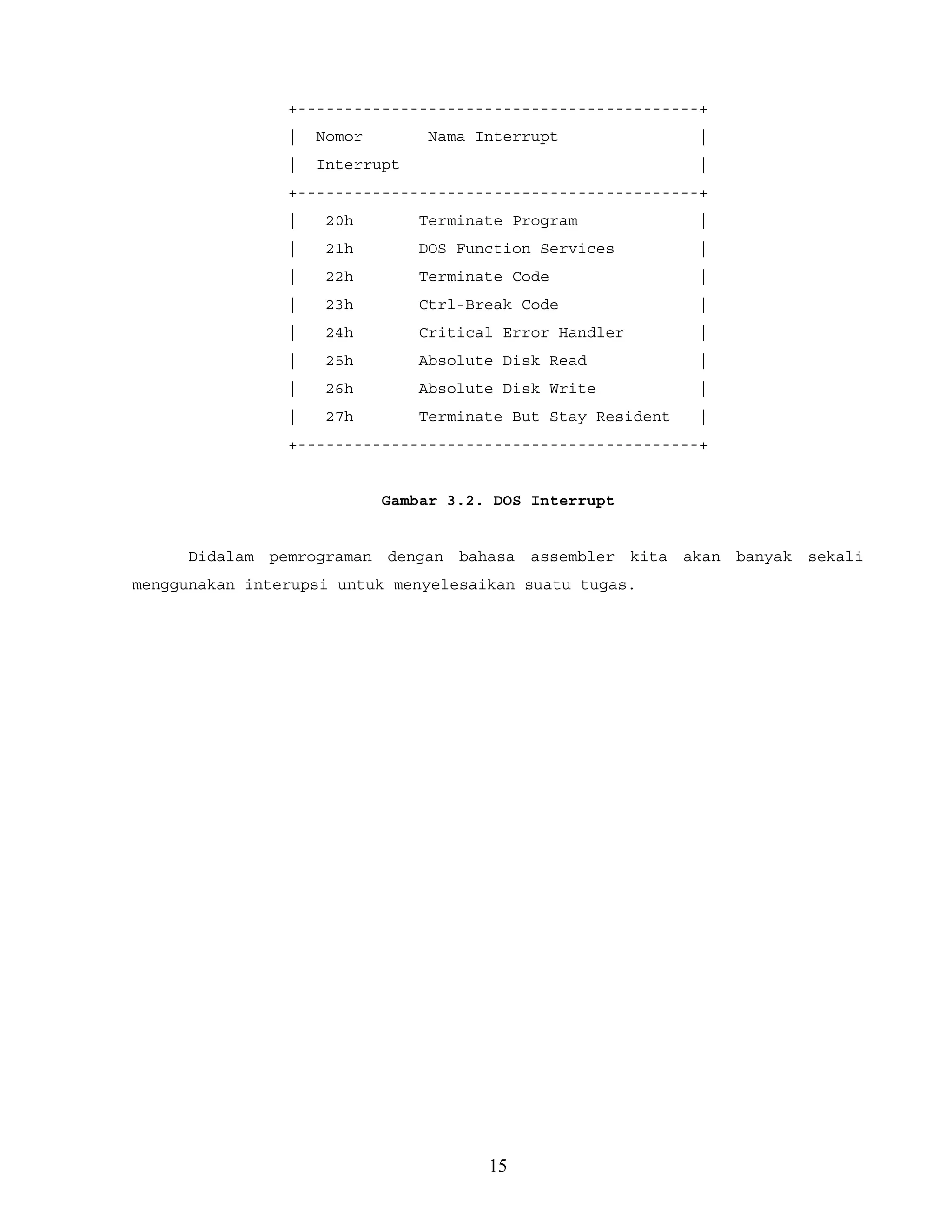 +-------------------------------------------+
| Nomor Nama Interrupt |
| Interrupt |
+-------------------------------------------+
| 20h Terminate Program |
| 21h DOS Function Services |
| 22h Terminate Code |
| 23h Ctrl-Break Code |
| 24h Critical Error Handler |
| 25h Absolute Disk Read |
| 26h Absolute Disk Write |
| 27h Terminate But Stay Resident |
+-------------------------------------------+
Gambar 3.2. DOS Interrupt
Didalam pemrograman dengan bahasa assembler kita akan banyak sekali
menggunakan interupsi untuk menyelesaikan suatu tugas.
15
 