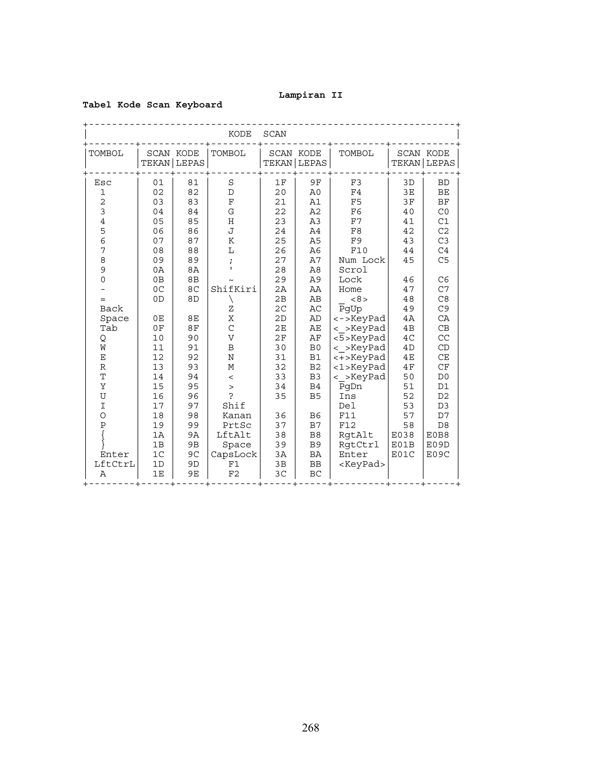 Lampiran II
Tabel Kode Scan Keyboard
+---------------------------------------------------------------+
| KODE SCAN |
+--------+-----------+--------+-----------+---------+-----------+
|TOMBOL | SCAN KODE |TOMBOL | SCAN KODE | TOMBOL | SCAN KODE |
| |TEKAN|LEPAS| |TEKAN|LEPAS| |TEKAN|LEPAS|
+--------+-----+-----+--------+-----+-----+---------+-----+-----+
| Esc | 01 | 81 | S | 1F | 9F | F3 | 3D | BD |
| 1 | 02 | 82 | D | 20 | A0 | F4 | 3E | BE |
| 2 | 03 | 83 | F | 21 | A1 | F5 | 3F | BF |
| 3 | 04 | 84 | G | 22 | A2 | F6 | 40 | C0 |
| 4 | 05 | 85 | H | 23 | A3 | F7 | 41 | C1 |
| 5 | 06 | 86 | J | 24 | A4 | F8 | 42 | C2 |
| 6 | 07 | 87 | K | 25 | A5 | F9 | 43 | C3 |
| 7 | 08 | 88 | L | 26 | A6 | F10 | 44 | C4 |
| 8 | 09 | 89 | ; | 27 | A7 | Num Lock| 45 | C5 |
| 9 | 0A | 8A | ' | 28 | A8 | Scrol | | |
| 0 | 0B | 8B | ~ | 29 | A9 | Lock | 46 | C6 |
| - | 0C | 8C |ShifKiri| 2A | AA | Home | 47 | C7 |
| = | 0D | 8D |  | 2B | AB | _ <8> | 48 | C8 |
| Back | | | Z | 2C | AC | PgUp | 49 | C9 |
| Space | 0E | 8E | X | 2D | AD |<->KeyPad| 4A | CA |
| Tab | 0F | 8F | C | 2E | AE |<_>KeyPad| 4B | CB |
| Q | 10 | 90 | V | 2F | AF |<5>KeyPad| 4C | CC |
| W | 11 | 91 | B | 30 | B0 |<_>KeyPad| 4D | CD |
| E | 12 | 92 | N | 31 | B1 |<+>KeyPad| 4E | CE |
| R | 13 | 93 | M | 32 | B2 |<1>KeyPad| 4F | CF |
| T | 14 | 94 | < | 33 | B3 |<_>KeyPad| 50 | D0 |
| Y | 15 | 95 | > | 34 | B4 | PgDn | 51 | D1 |
| U | 16 | 96 | ? | 35 | B5 | Ins | 52 | D2 |
| I | 17 | 97 | Shif | | | Del | 53 | D3 |
| O | 18 | 98 | Kanan | 36 | B6 | F11 | 57 | D7 |
| P | 19 | 99 | PrtSc | 37 | B7 | F12 | 58 | D8 |
| { | 1A | 9A | LftAlt | 38 | B8 | RgtAlt |E038 |E0B8 |
| } | 1B | 9B | Space | 39 | B9 | RgtCtrl |E01B |E09D |
| Enter | 1C | 9C |CapsLock| 3A | BA | Enter |E01C |E09C |
| LftCtrL| 1D | 9D | F1 | 3B | BB | <KeyPad>| | |
| A | 1E | 9E | F2 | 3C | BC | | | |
+--------+-----+-----+--------+-----+-----+---------+-----+-----+
268
 