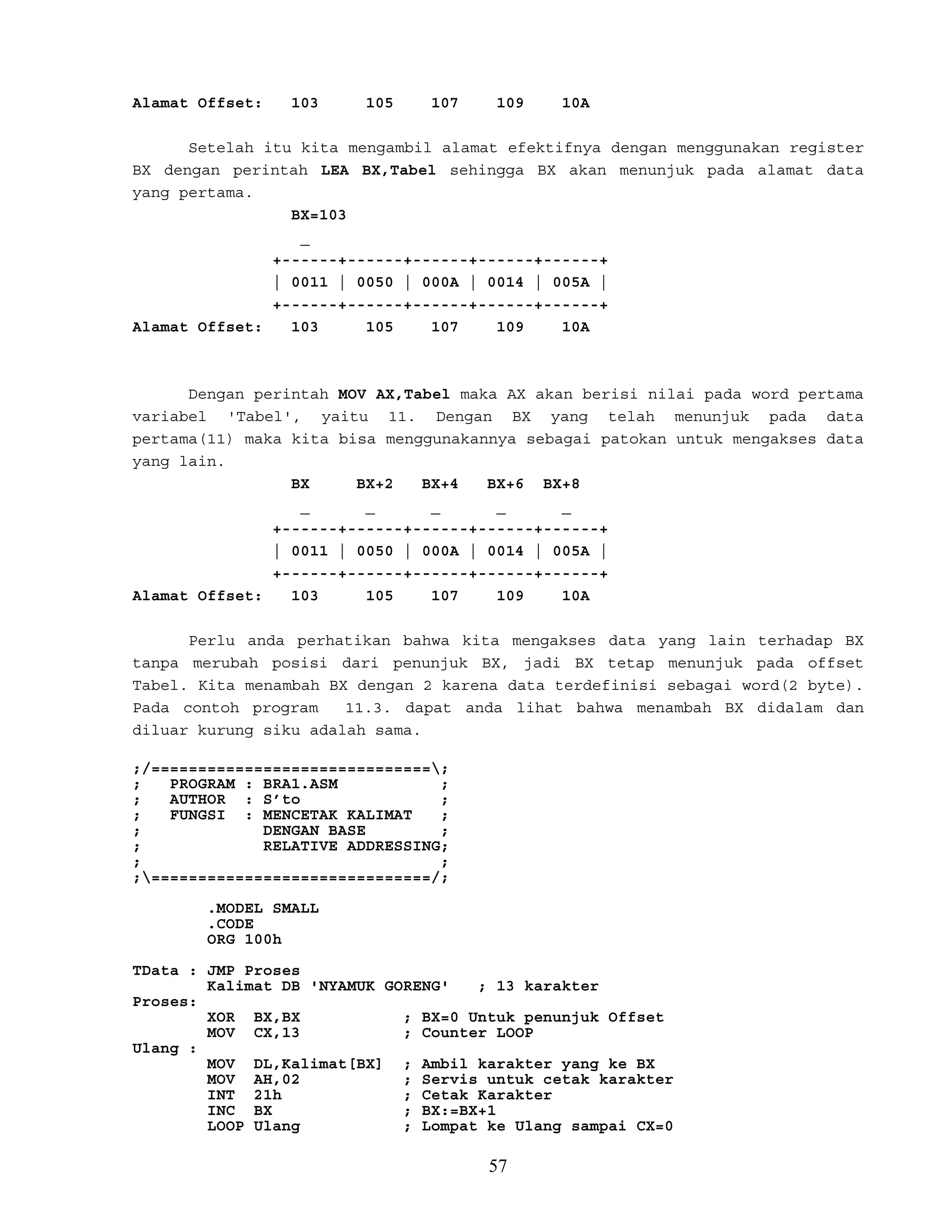 Alamat Offset: 103 105 107 109 10A
Setelah itu kita mengambil alamat efektifnya dengan menggunakan register
BX dengan perintah LEA BX,Tabel sehingga BX akan menunjuk pada alamat data
yang pertama.
BX=103
_
+------+------+------+------+------+
| 0011 | 0050 | 000A | 0014 | 005A |
+------+------+------+------+------+
Alamat Offset: 103 105 107 109 10A
Dengan perintah MOV AX,Tabel maka AX akan berisi nilai pada word pertama
variabel 'Tabel', yaitu 11. Dengan BX yang telah menunjuk pada data
pertama(11) maka kita bisa menggunakannya sebagai patokan untuk mengakses data
yang lain.
BX BX+2 BX+4 BX+6 BX+8
_ _ _ _ _
+------+------+------+------+------+
| 0011 | 0050 | 000A | 0014 | 005A |
+------+------+------+------+------+
Alamat Offset: 103 105 107 109 10A
Perlu anda perhatikan bahwa kita mengakses data yang lain terhadap BX
tanpa merubah posisi dari penunjuk BX, jadi BX tetap menunjuk pada offset
Tabel. Kita menambah BX dengan 2 karena data terdefinisi sebagai word(2 byte).
Pada contoh program 11.3. dapat anda lihat bahwa menambah BX didalam dan
diluar kurung siku adalah sama.
;/==============================;
; PROGRAM : BRA1.ASM ;
; AUTHOR : S’to ;
; FUNGSI : MENCETAK KALIMAT ;
; DENGAN BASE ;
; RELATIVE ADDRESSING;
; ;
;==============================/;
.MODEL SMALL
.CODE
ORG 100h
TData : JMP Proses
Kalimat DB 'NYAMUK GORENG' ; 13 karakter
Proses:
XOR BX,BX ; BX=0 Untuk penunjuk Offset
MOV CX,13 ; Counter LOOP
Ulang :
MOV DL,Kalimat[BX] ; Ambil karakter yang ke BX
MOV AH,02 ; Servis untuk cetak karakter
INT 21h ; Cetak Karakter
INC BX ; BX:=BX+1
LOOP Ulang ; Lompat ke Ulang sampai CX=0
57
 