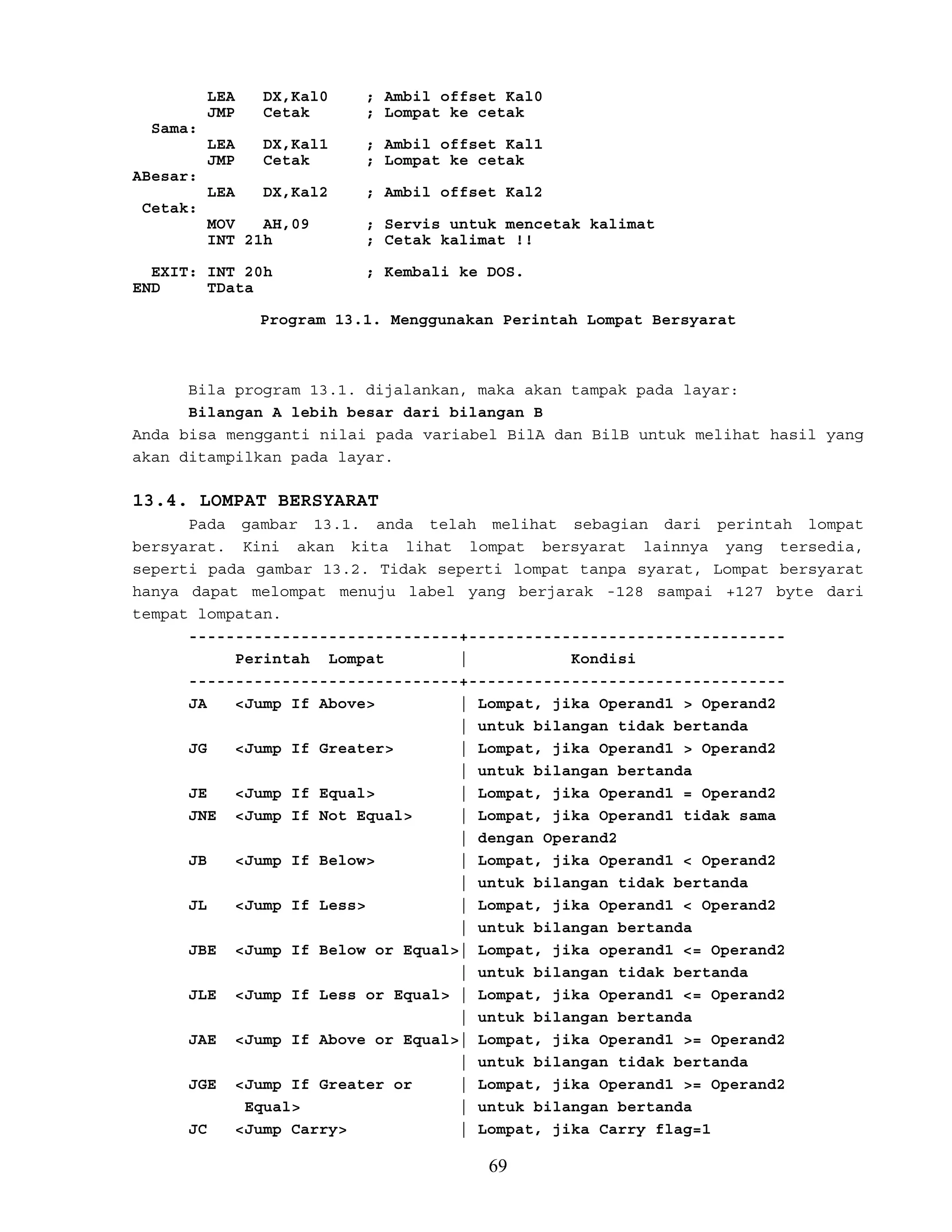 LEA DX,Kal0 ; Ambil offset Kal0
JMP Cetak ; Lompat ke cetak
Sama:
LEA DX,Kal1 ; Ambil offset Kal1
JMP Cetak ; Lompat ke cetak
ABesar:
LEA DX,Kal2 ; Ambil offset Kal2
Cetak:
MOV AH,09 ; Servis untuk mencetak kalimat
INT 21h ; Cetak kalimat !!
EXIT: INT 20h ; Kembali ke DOS.
END TData
Program 13.1. Menggunakan Perintah Lompat Bersyarat
Bila program 13.1. dijalankan, maka akan tampak pada layar:
Bilangan A lebih besar dari bilangan B
Anda bisa mengganti nilai pada variabel BilA dan BilB untuk melihat hasil yang
akan ditampilkan pada layar.
13.4. LOMPAT BERSYARAT
Pada gambar 13.1. anda telah melihat sebagian dari perintah lompat
bersyarat. Kini akan kita lihat lompat bersyarat lainnya yang tersedia,
seperti pada gambar 13.2. Tidak seperti lompat tanpa syarat, Lompat bersyarat
hanya dapat melompat menuju label yang berjarak -128 sampai +127 byte dari
tempat lompatan.
-----------------------------+----------------------------------
Perintah Lompat | Kondisi
-----------------------------+----------------------------------
JA <Jump If Above> | Lompat, jika Operand1 > Operand2
| untuk bilangan tidak bertanda
JG <Jump If Greater> | Lompat, jika Operand1 > Operand2
| untuk bilangan bertanda
JE <Jump If Equal> | Lompat, jika Operand1 = Operand2
JNE <Jump If Not Equal> | Lompat, jika Operand1 tidak sama
| dengan Operand2
JB <Jump If Below> | Lompat, jika Operand1 < Operand2
| untuk bilangan tidak bertanda
JL <Jump If Less> | Lompat, jika Operand1 < Operand2
| untuk bilangan bertanda
JBE <Jump If Below or Equal>| Lompat, jika operand1 <= Operand2
| untuk bilangan tidak bertanda
JLE <Jump If Less or Equal> | Lompat, jika Operand1 <= Operand2
| untuk bilangan bertanda
JAE <Jump If Above or Equal>| Lompat, jika Operand1 >= Operand2
| untuk bilangan tidak bertanda
JGE <Jump If Greater or | Lompat, jika Operand1 >= Operand2
Equal> | untuk bilangan bertanda
JC <Jump Carry> | Lompat, jika Carry flag=1
69
 