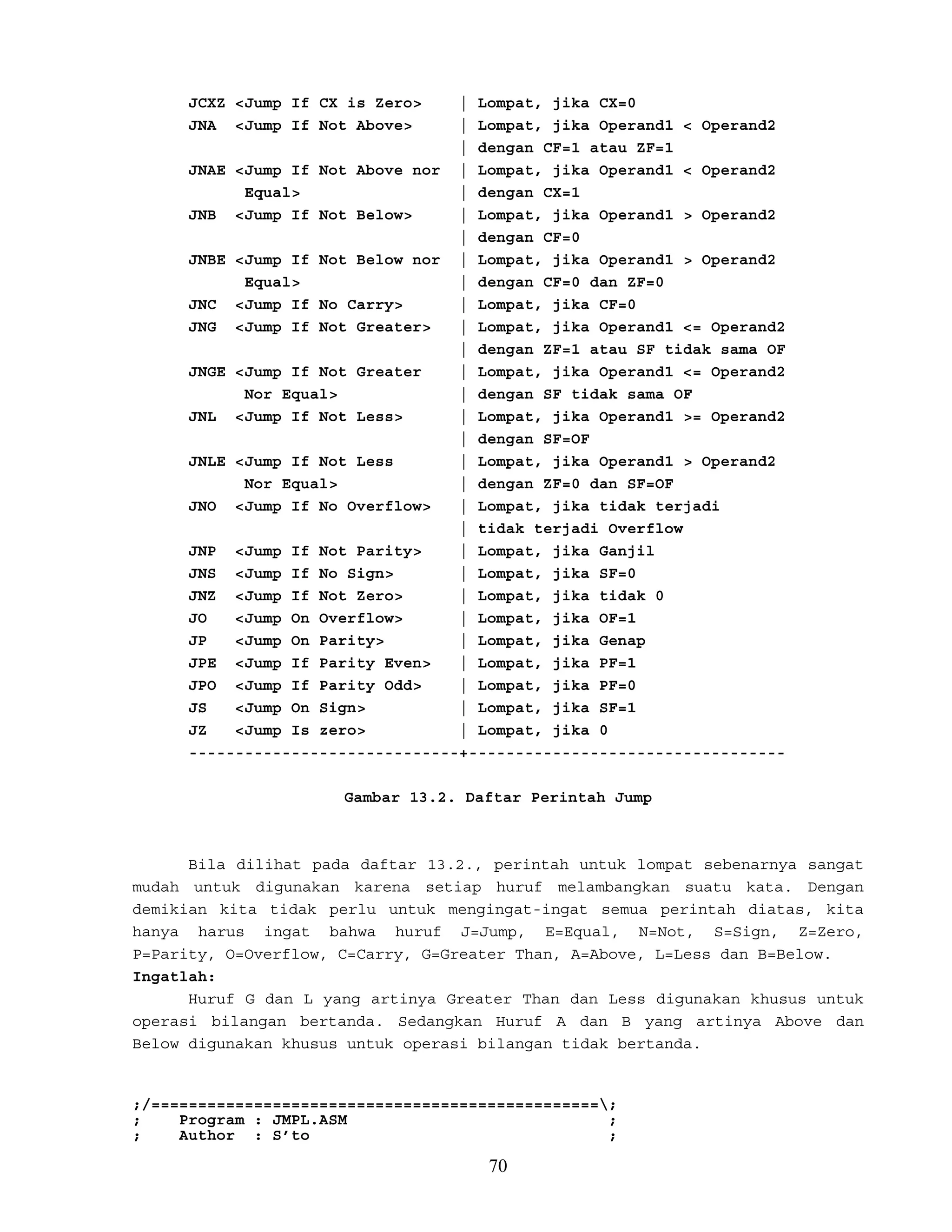 JCXZ <Jump If CX is Zero> | Lompat, jika CX=0
JNA <Jump If Not Above> | Lompat, jika Operand1 < Operand2
| dengan CF=1 atau ZF=1
JNAE <Jump If Not Above nor | Lompat, jika Operand1 < Operand2
Equal> | dengan CX=1
JNB <Jump If Not Below> | Lompat, jika Operand1 > Operand2
| dengan CF=0
JNBE <Jump If Not Below nor | Lompat, jika Operand1 > Operand2
Equal> | dengan CF=0 dan ZF=0
JNC <Jump If No Carry> | Lompat, jika CF=0
JNG <Jump If Not Greater> | Lompat, jika Operand1 <= Operand2
| dengan ZF=1 atau SF tidak sama OF
JNGE <Jump If Not Greater | Lompat, jika Operand1 <= Operand2
Nor Equal> | dengan SF tidak sama OF
JNL <Jump If Not Less> | Lompat, jika Operand1 >= Operand2
| dengan SF=OF
JNLE <Jump If Not Less | Lompat, jika Operand1 > Operand2
Nor Equal> | dengan ZF=0 dan SF=OF
JNO <Jump If No Overflow> | Lompat, jika tidak terjadi
| tidak terjadi Overflow
JNP <Jump If Not Parity> | Lompat, jika Ganjil
JNS <Jump If No Sign> | Lompat, jika SF=0
JNZ <Jump If Not Zero> | Lompat, jika tidak 0
JO <Jump On Overflow> | Lompat, jika OF=1
JP <Jump On Parity> | Lompat, jika Genap
JPE <Jump If Parity Even> | Lompat, jika PF=1
JPO <Jump If Parity Odd> | Lompat, jika PF=0
JS <Jump On Sign> | Lompat, jika SF=1
JZ <Jump Is zero> | Lompat, jika 0
-----------------------------+----------------------------------
Gambar 13.2. Daftar Perintah Jump
Bila dilihat pada daftar 13.2., perintah untuk lompat sebenarnya sangat
mudah untuk digunakan karena setiap huruf melambangkan suatu kata. Dengan
demikian kita tidak perlu untuk mengingat-ingat semua perintah diatas, kita
hanya harus ingat bahwa huruf J=Jump, E=Equal, N=Not, S=Sign, Z=Zero,
P=Parity, O=Overflow, C=Carry, G=Greater Than, A=Above, L=Less dan B=Below.
Ingatlah:
Huruf G dan L yang artinya Greater Than dan Less digunakan khusus untuk
operasi bilangan bertanda. Sedangkan Huruf A dan B yang artinya Above dan
Below digunakan khusus untuk operasi bilangan tidak bertanda.
;/================================================;
; Program : JMPL.ASM ;
; Author : S’to ;
70
 