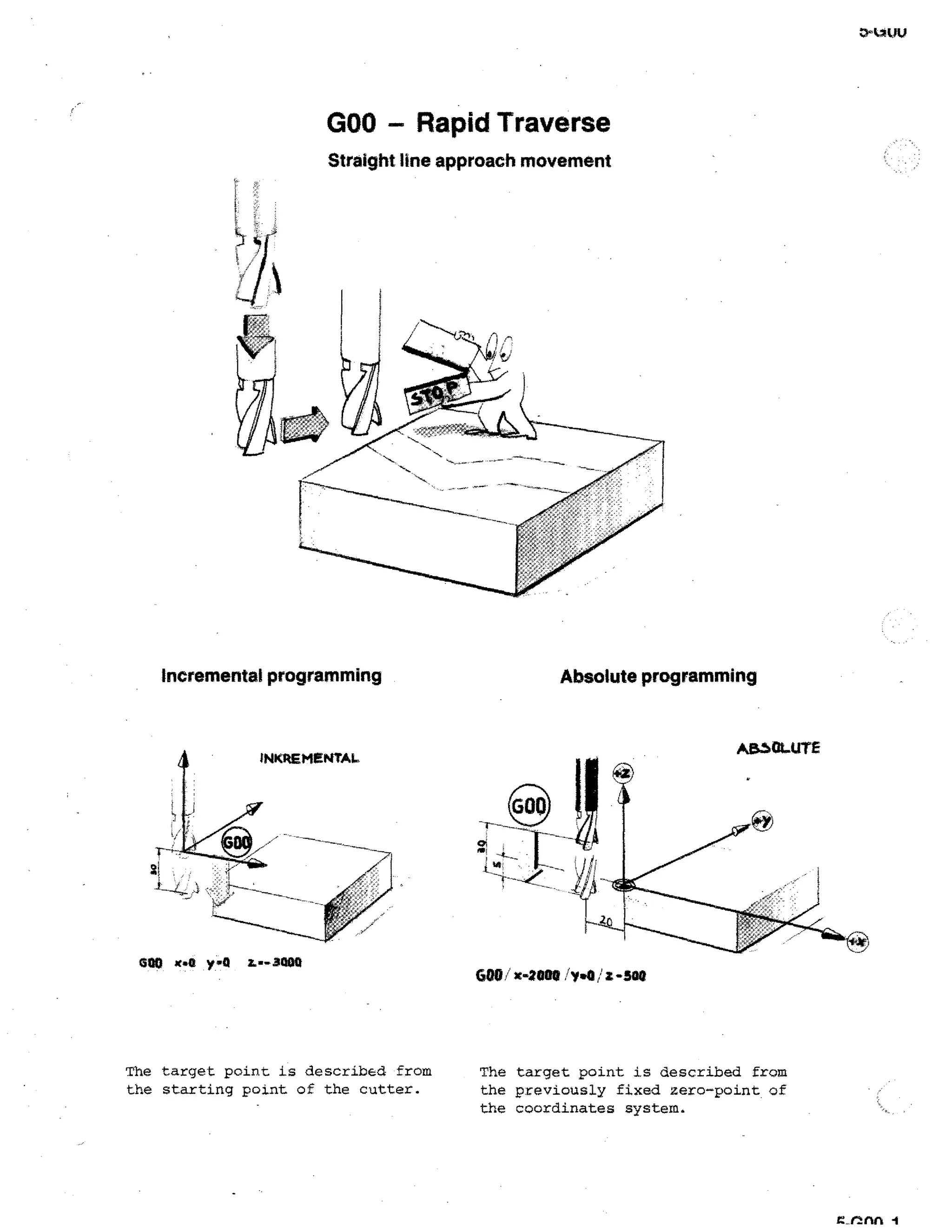 GOO - Rapid Traverse
Straight line approach movement

Incremental programming

Absolute programming

AEICILUTE

880

x*8

y

311100

The target point is described from
the starting point of the cutter.

Wie/x4000/V4,4-scie

The target point is described from
the previously fixed zero-point of
the coordinates system.

 